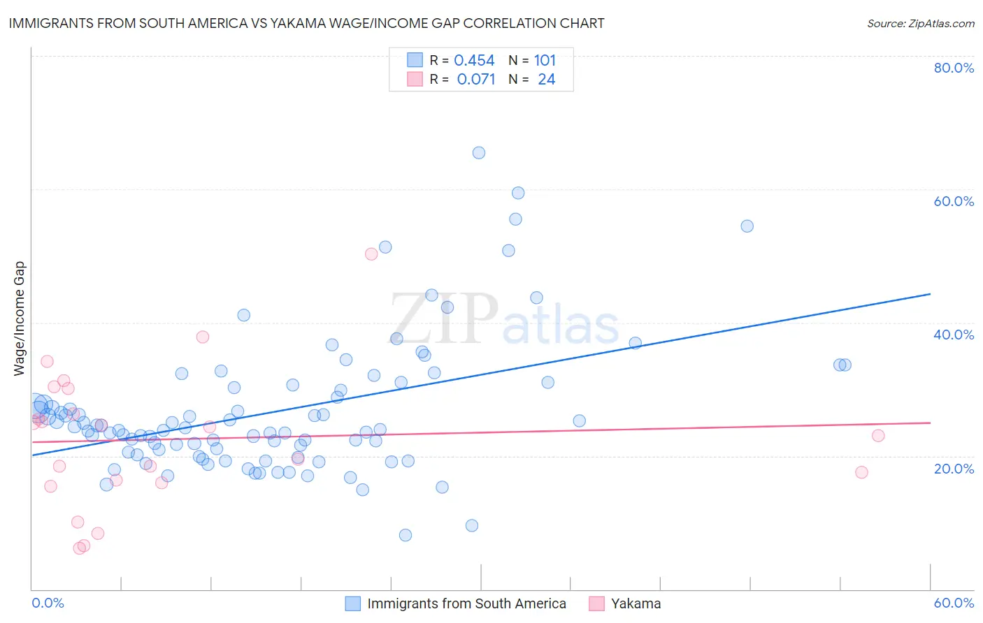 Immigrants from South America vs Yakama Wage/Income Gap