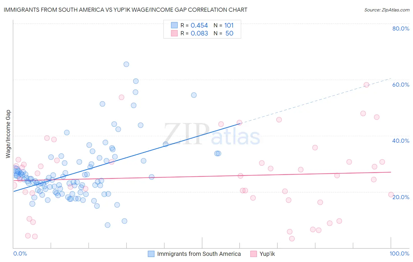 Immigrants from South America vs Yup'ik Wage/Income Gap