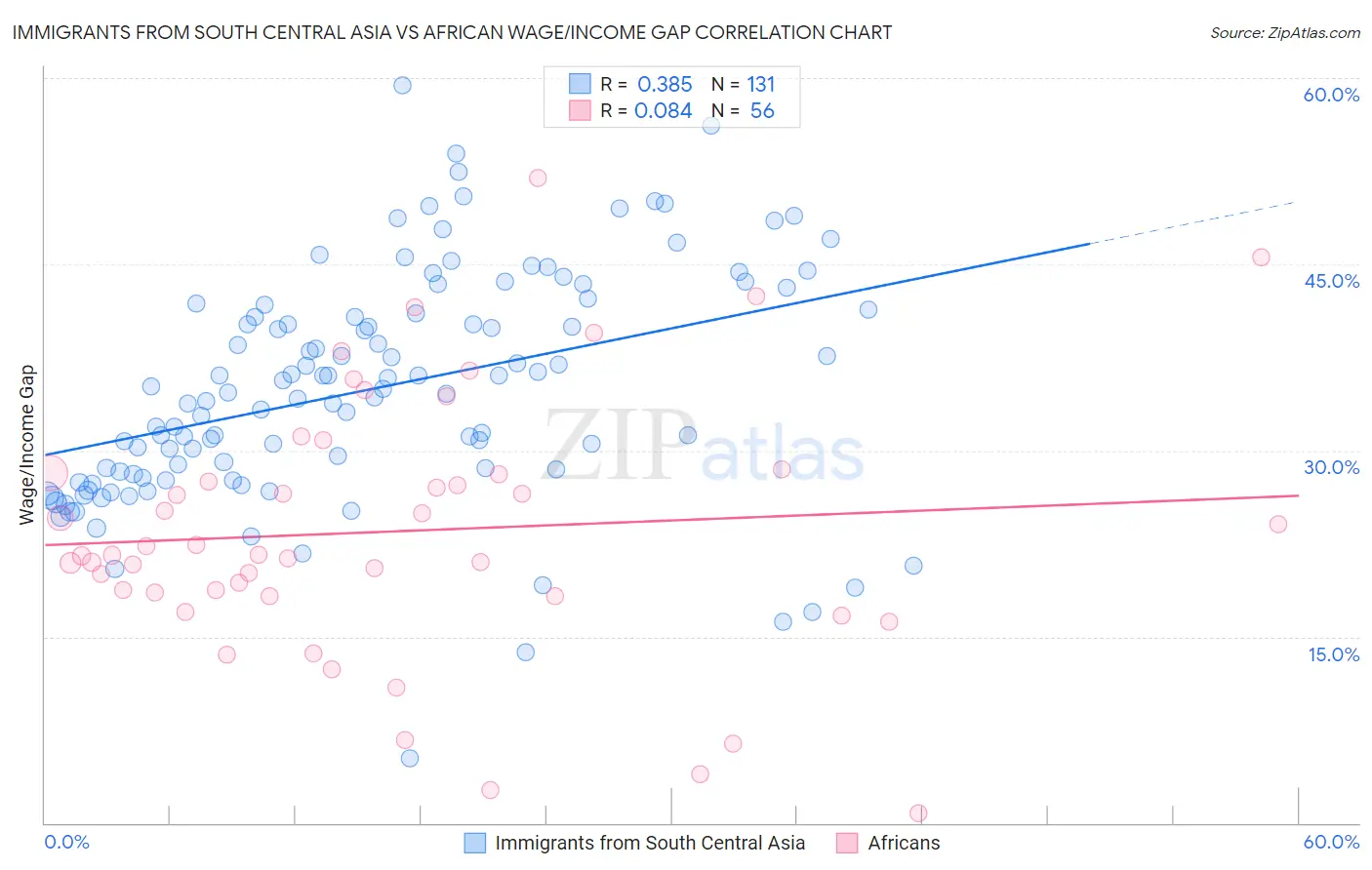 Immigrants from South Central Asia vs African Wage/Income Gap