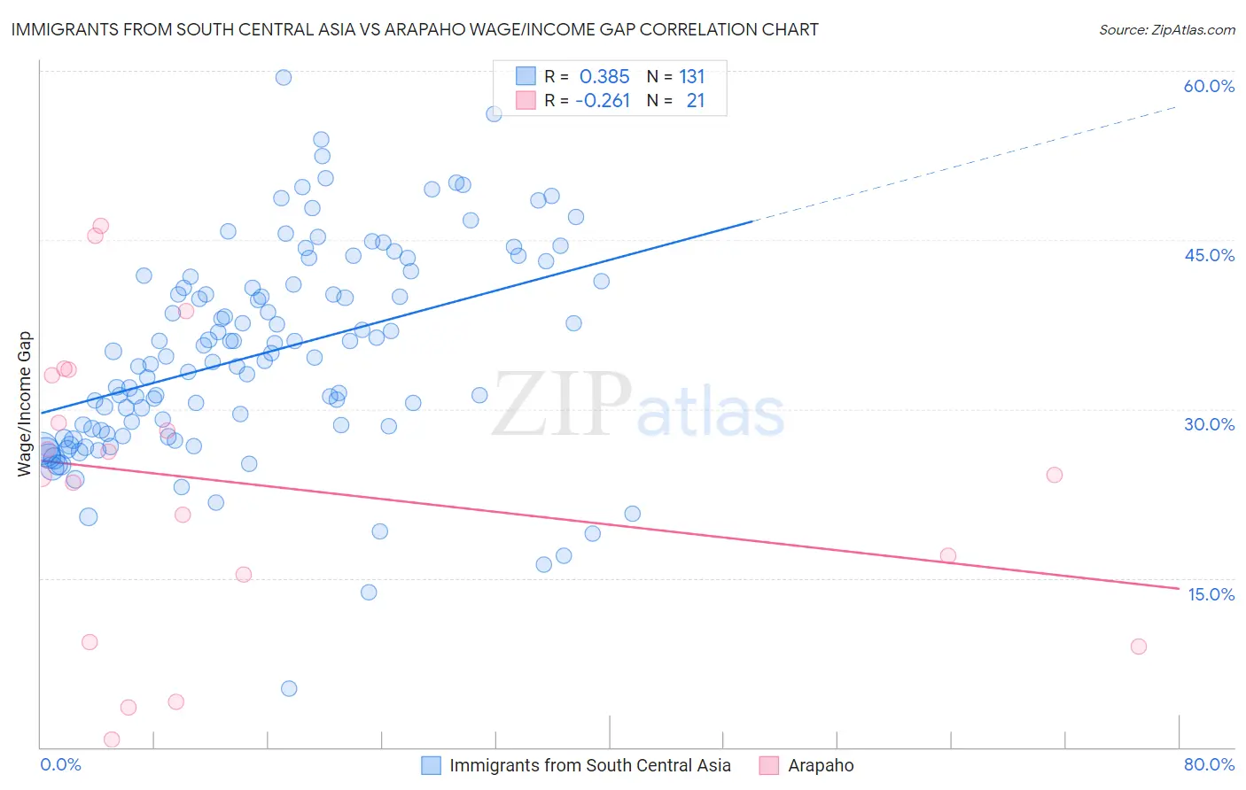 Immigrants from South Central Asia vs Arapaho Wage/Income Gap