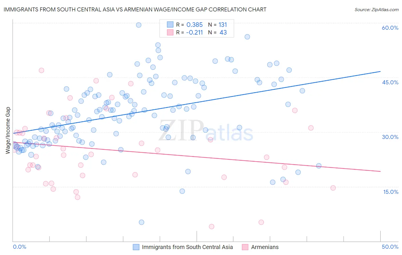 Immigrants from South Central Asia vs Armenian Wage/Income Gap