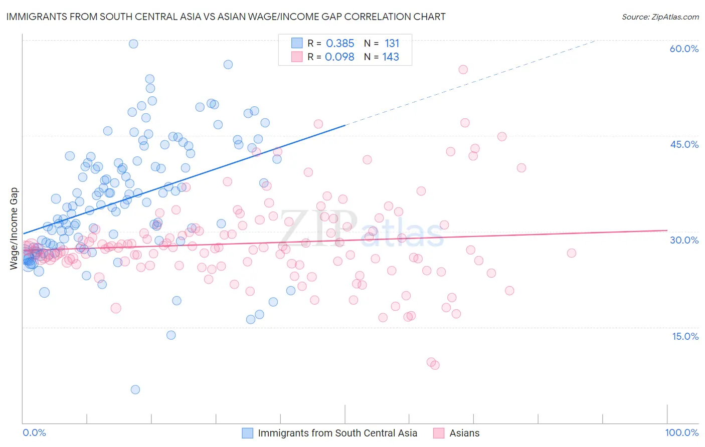 Immigrants from South Central Asia vs Asian Wage/Income Gap
