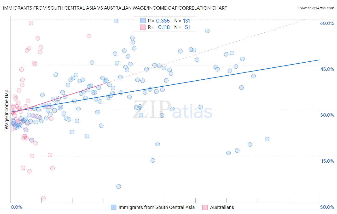 Immigrants from South Central Asia vs Australian Wage/Income Gap