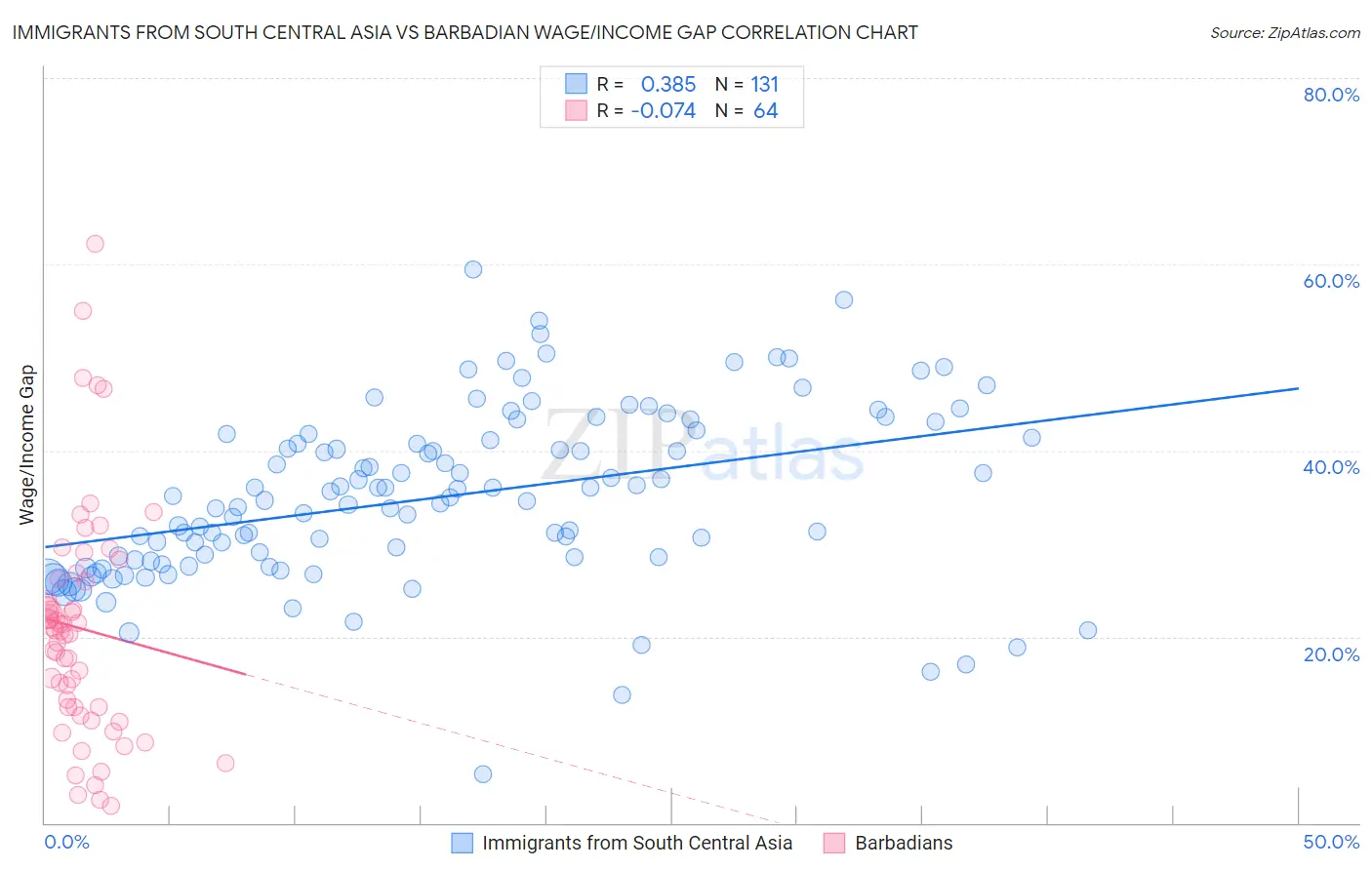 Immigrants from South Central Asia vs Barbadian Wage/Income Gap