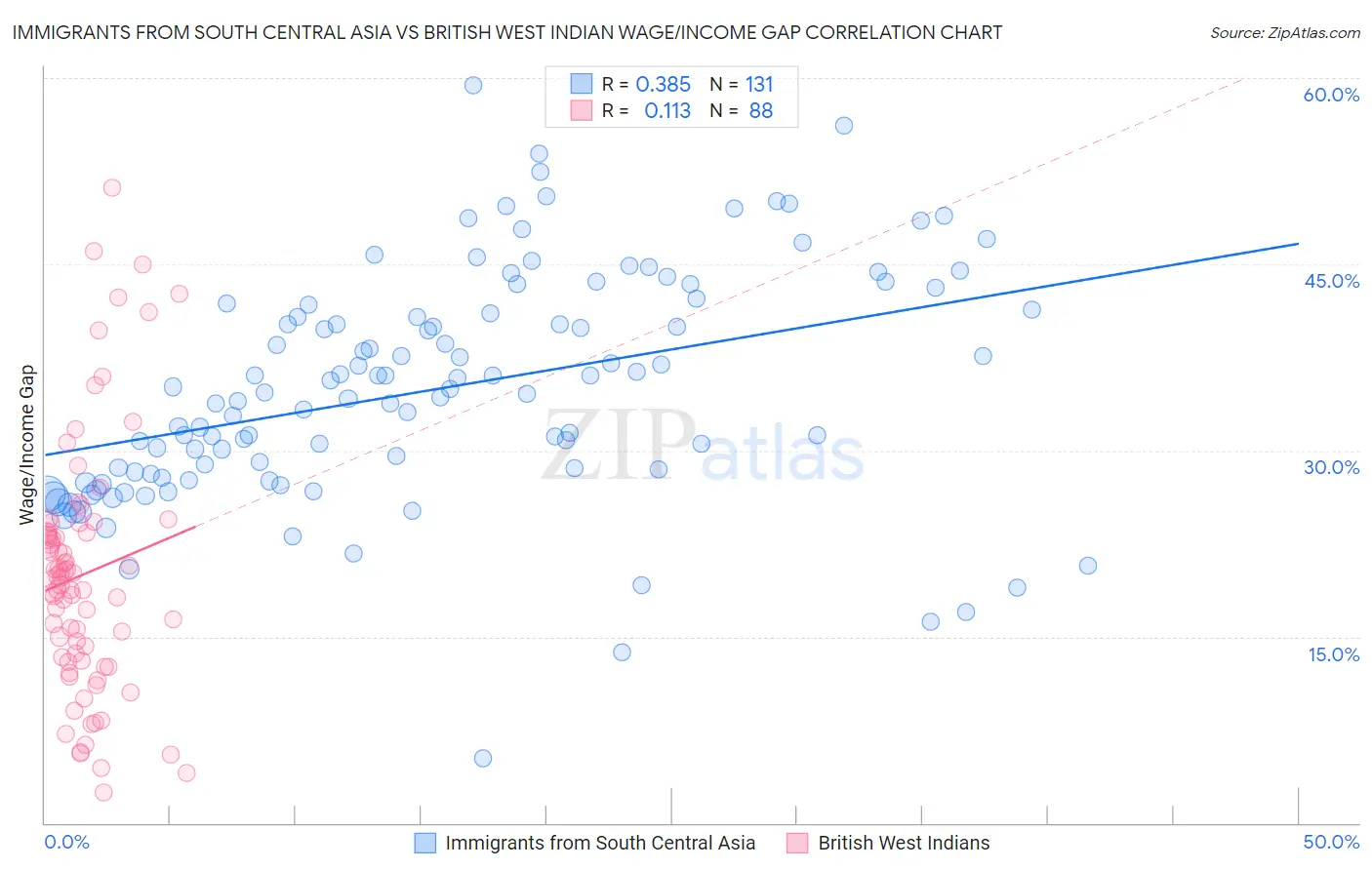 Immigrants from South Central Asia vs British West Indian Wage/Income Gap