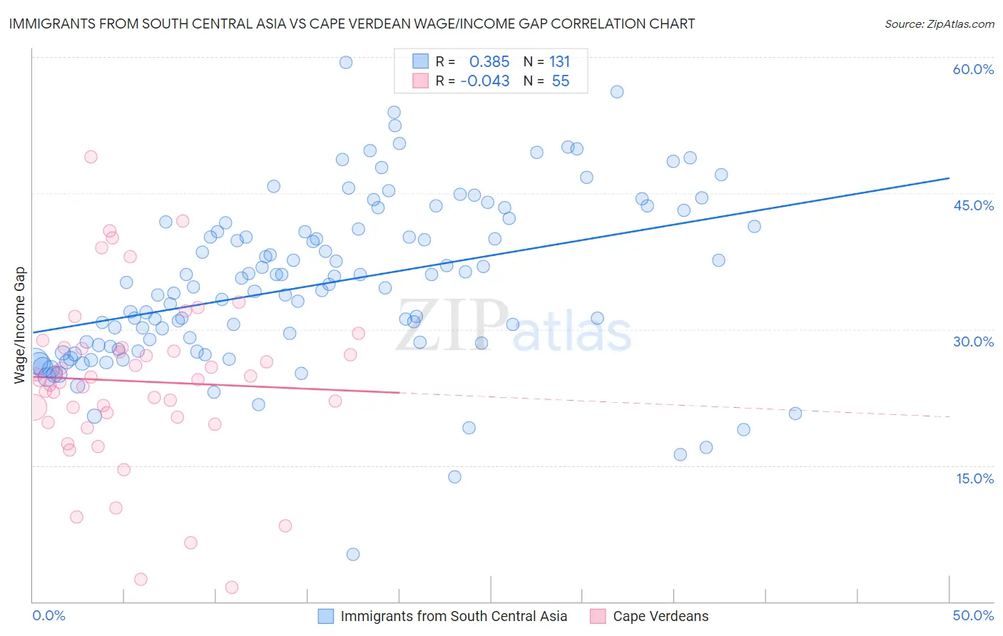 Immigrants from South Central Asia vs Cape Verdean Wage/Income Gap