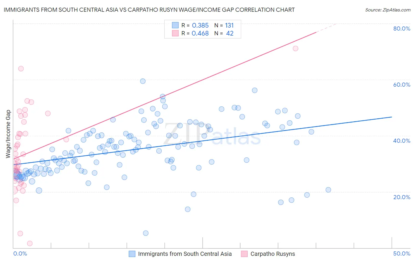 Immigrants from South Central Asia vs Carpatho Rusyn Wage/Income Gap