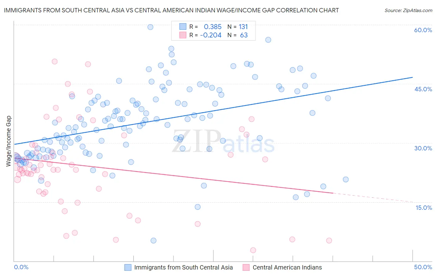 Immigrants from South Central Asia vs Central American Indian Wage/Income Gap