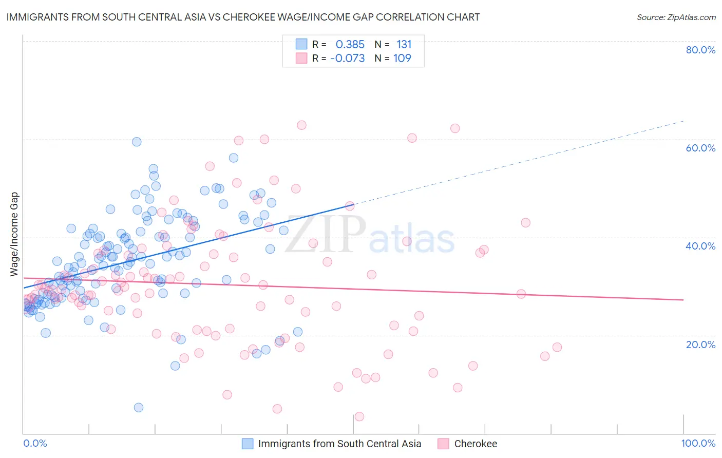 Immigrants from South Central Asia vs Cherokee Wage/Income Gap