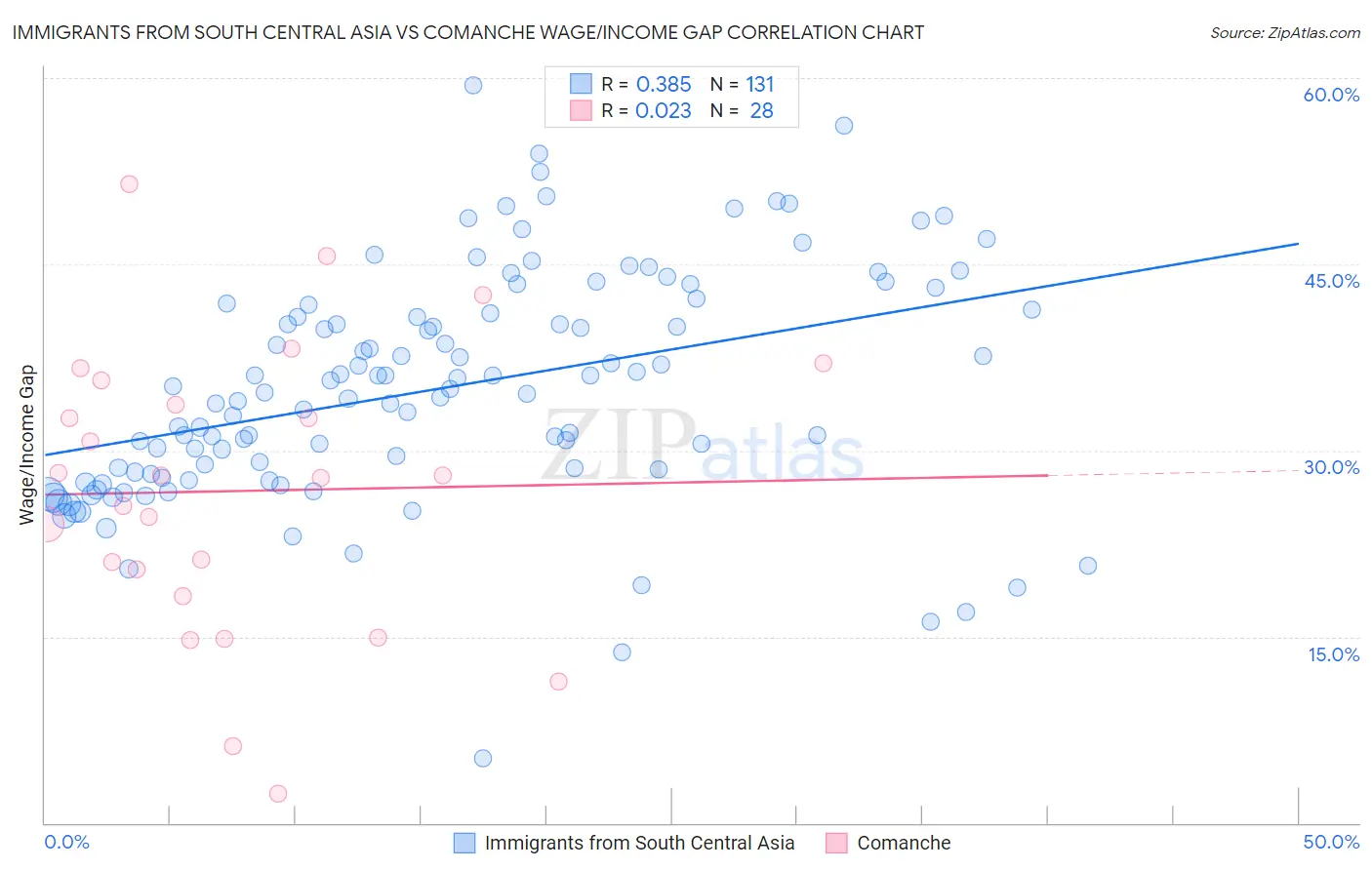 Immigrants from South Central Asia vs Comanche Wage/Income Gap