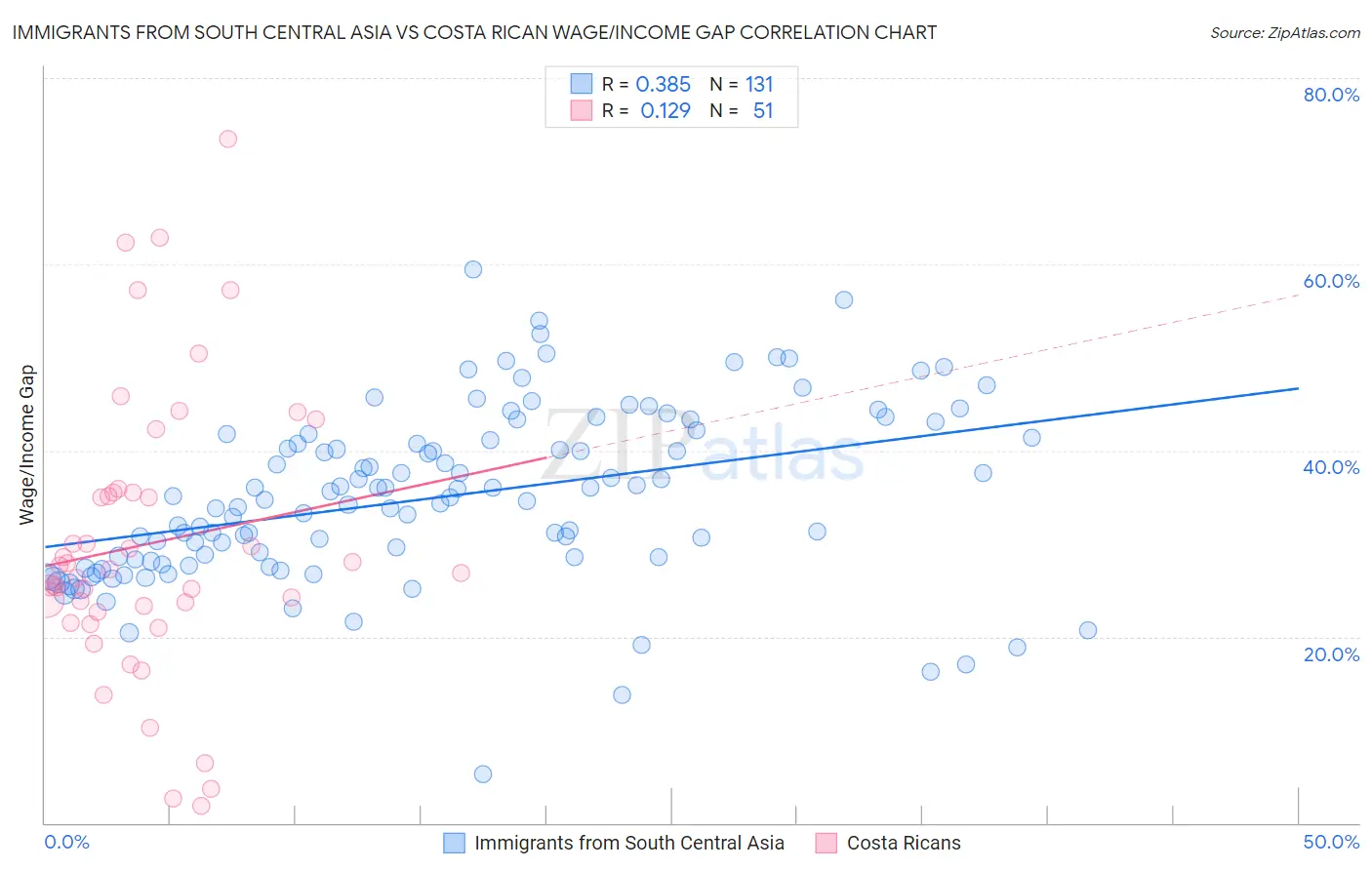 Immigrants from South Central Asia vs Costa Rican Wage/Income Gap