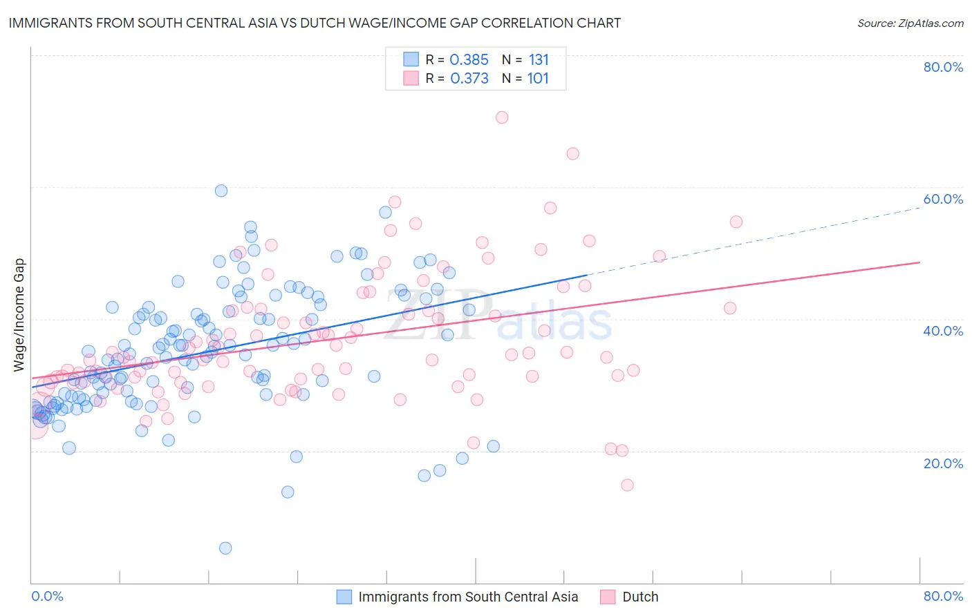 Immigrants from South Central Asia vs Dutch Wage/Income Gap