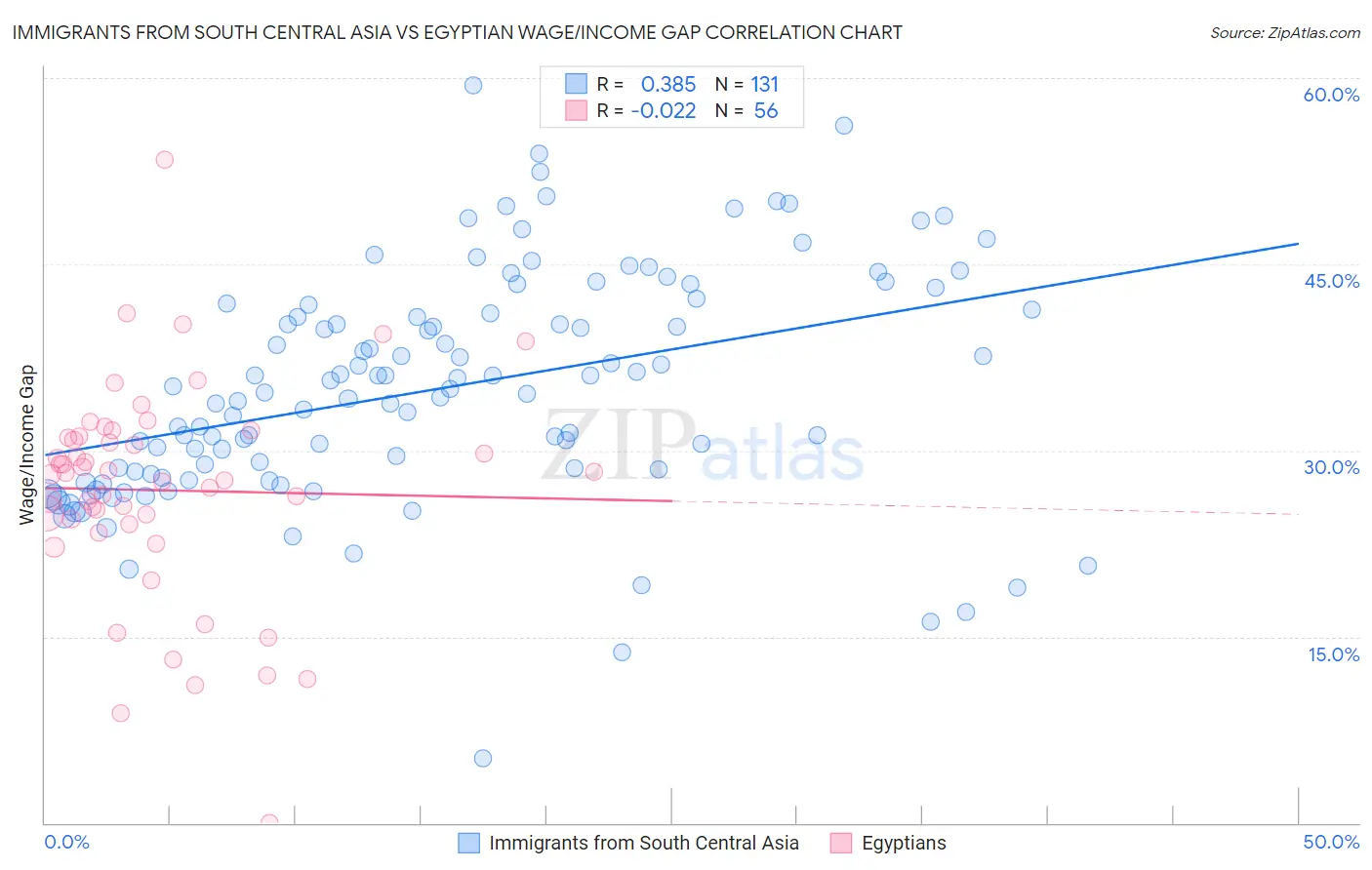 Immigrants from South Central Asia vs Egyptian Wage/Income Gap