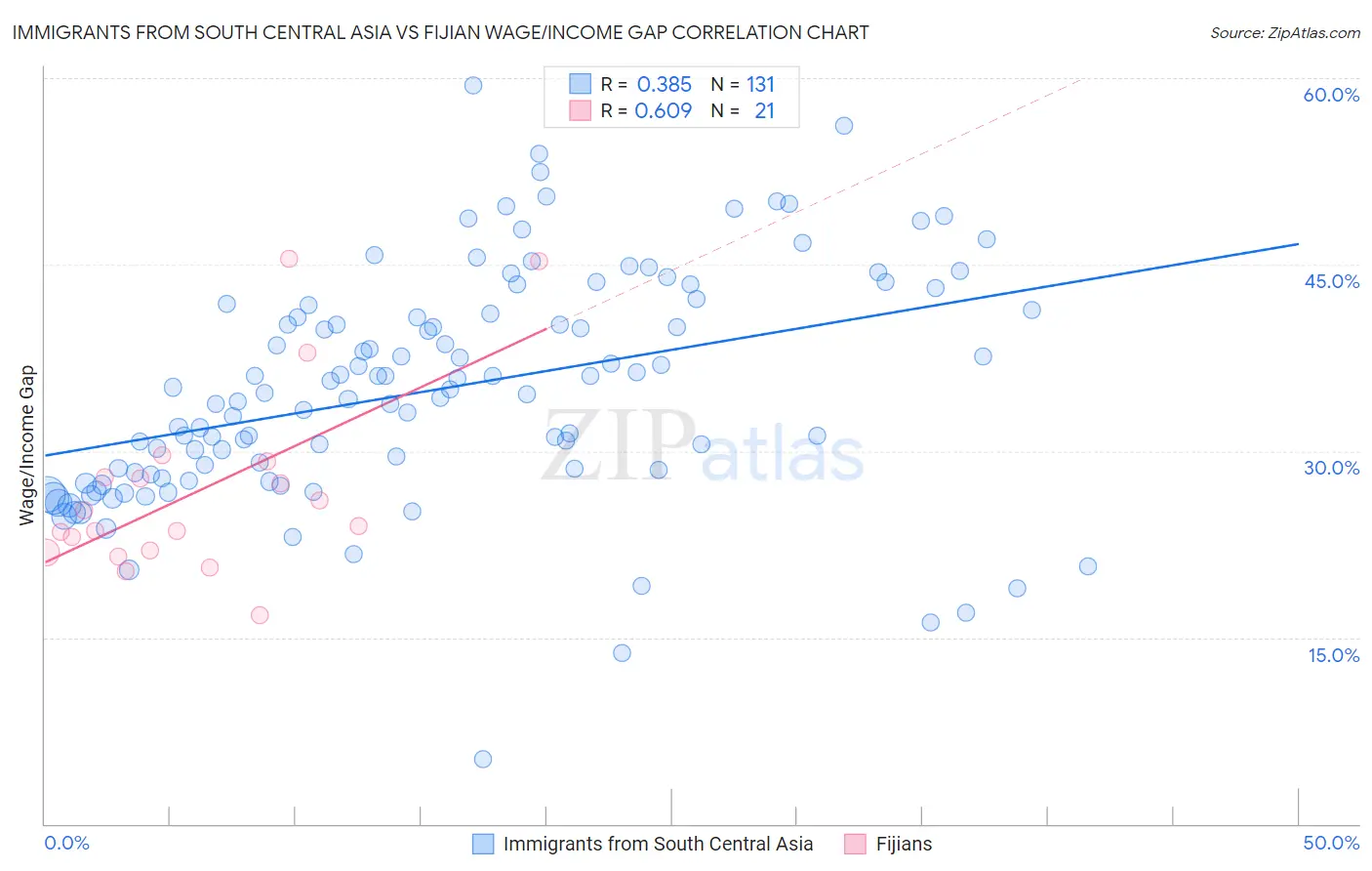 Immigrants from South Central Asia vs Fijian Wage/Income Gap