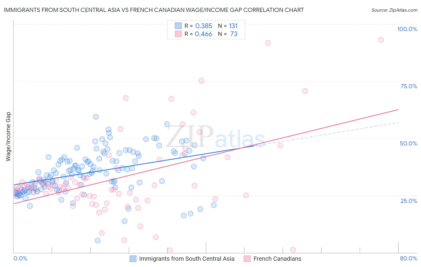Immigrants from South Central Asia vs French Canadian Wage/Income Gap