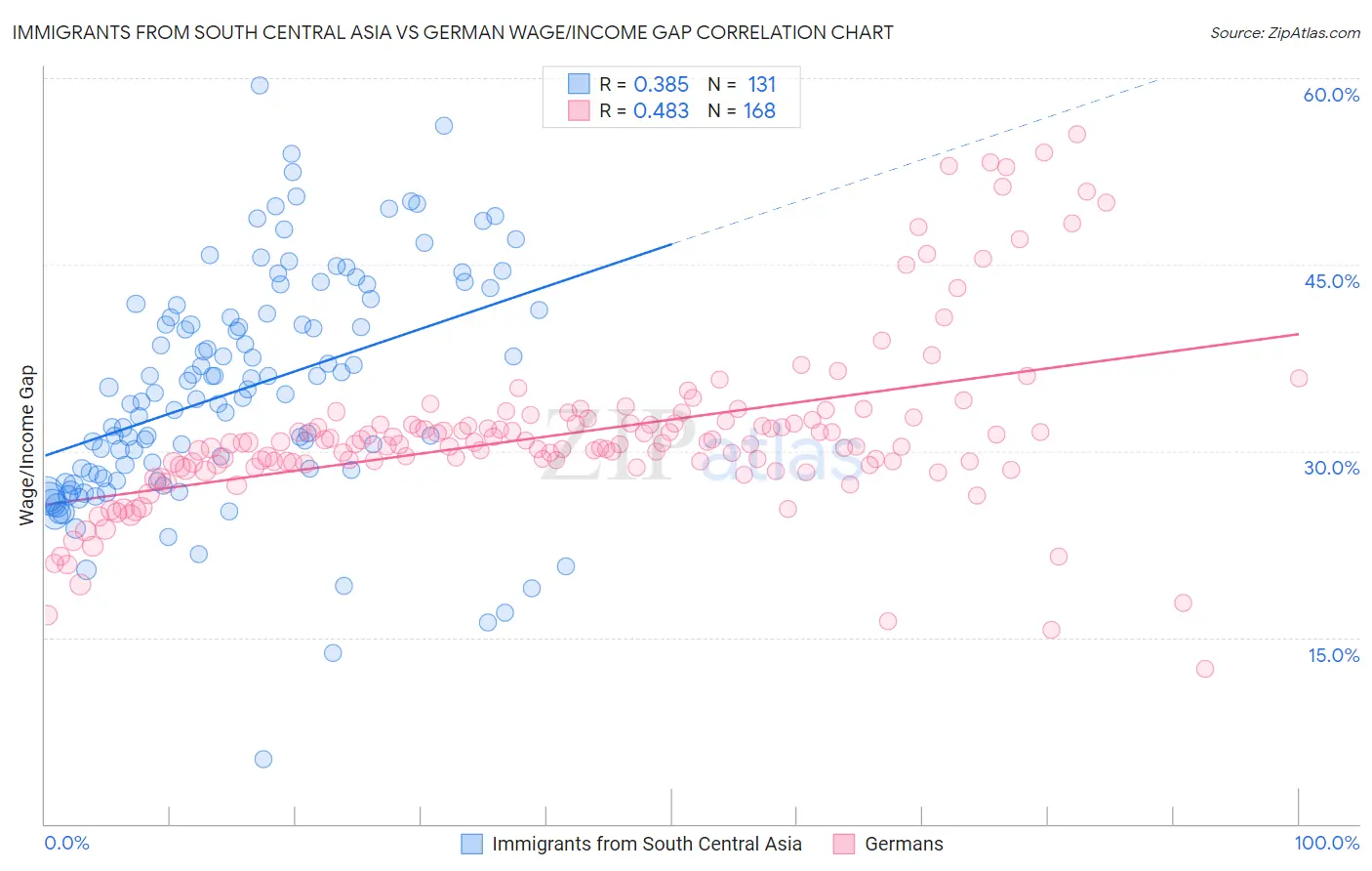 Immigrants from South Central Asia vs German Wage/Income Gap