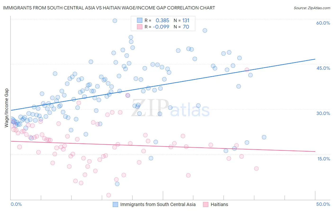 Immigrants from South Central Asia vs Haitian Wage/Income Gap