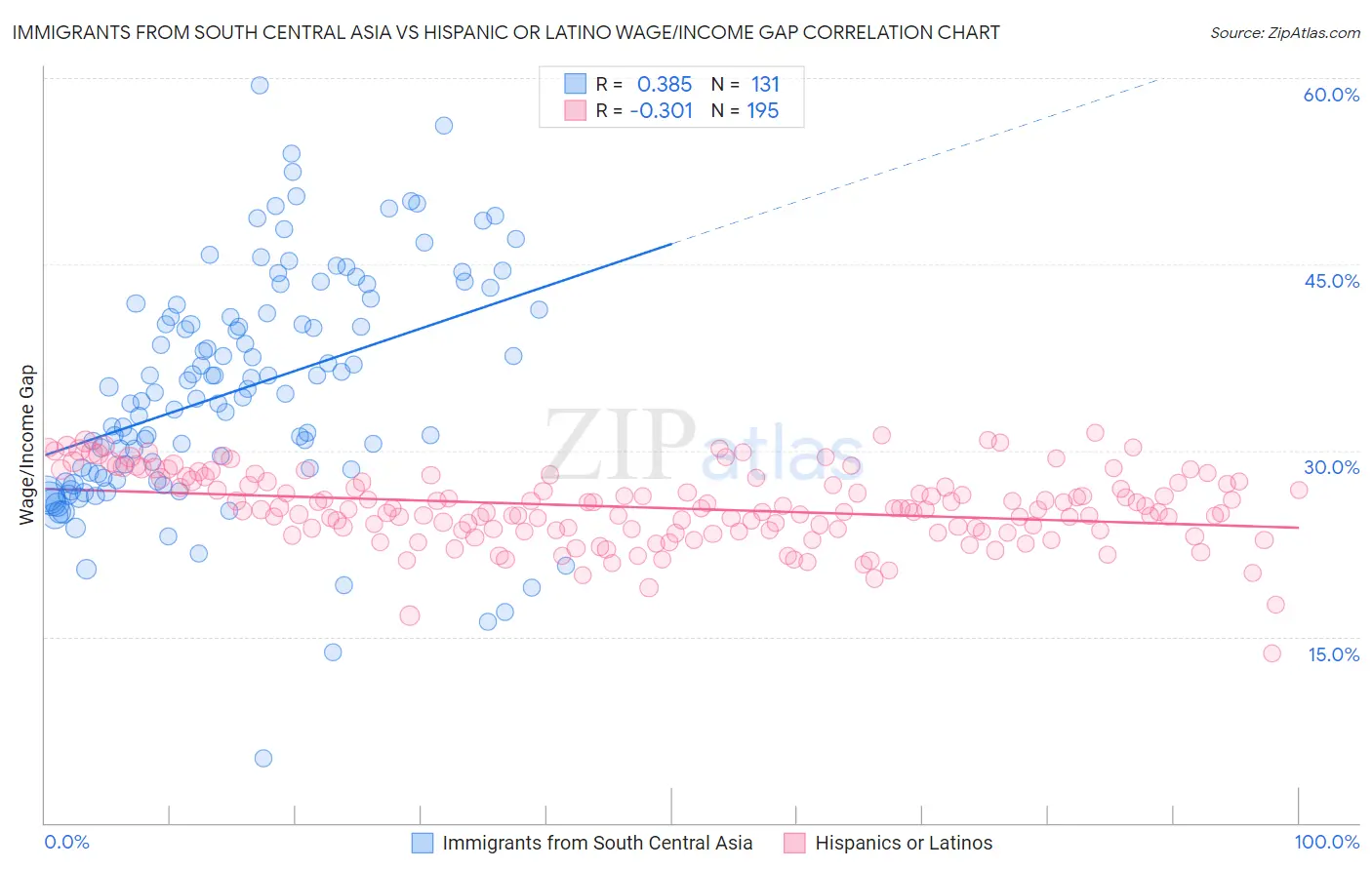 Immigrants from South Central Asia vs Hispanic or Latino Wage/Income Gap