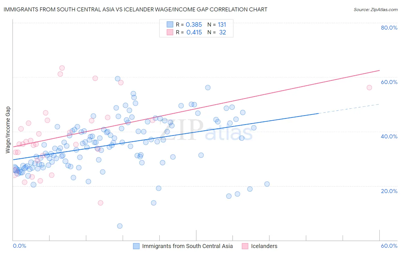 Immigrants from South Central Asia vs Icelander Wage/Income Gap