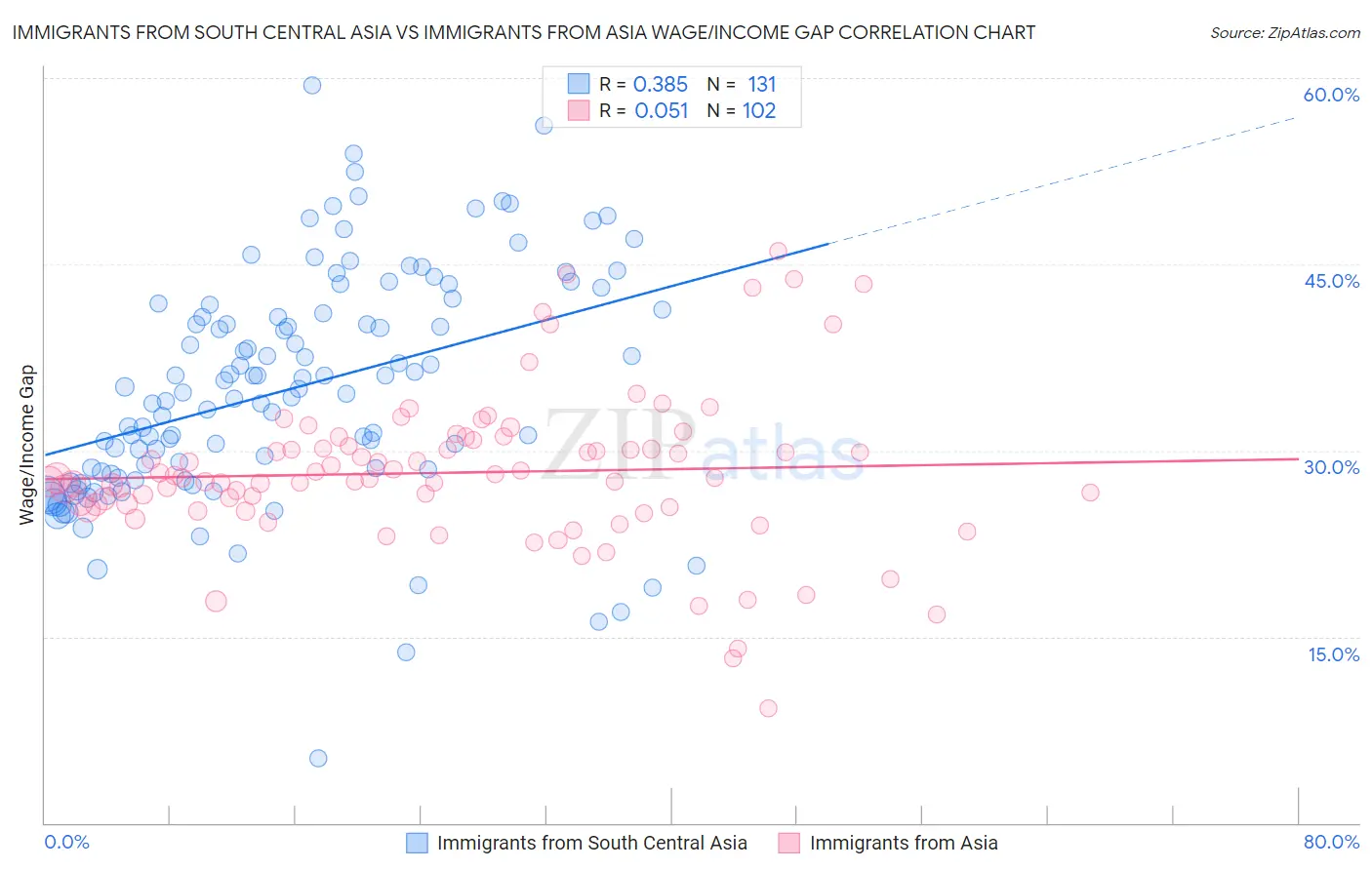 Immigrants from South Central Asia vs Immigrants from Asia Wage/Income Gap