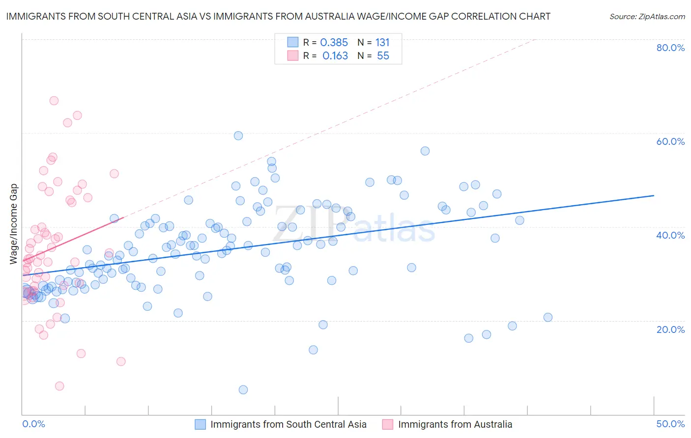 Immigrants from South Central Asia vs Immigrants from Australia Wage/Income Gap