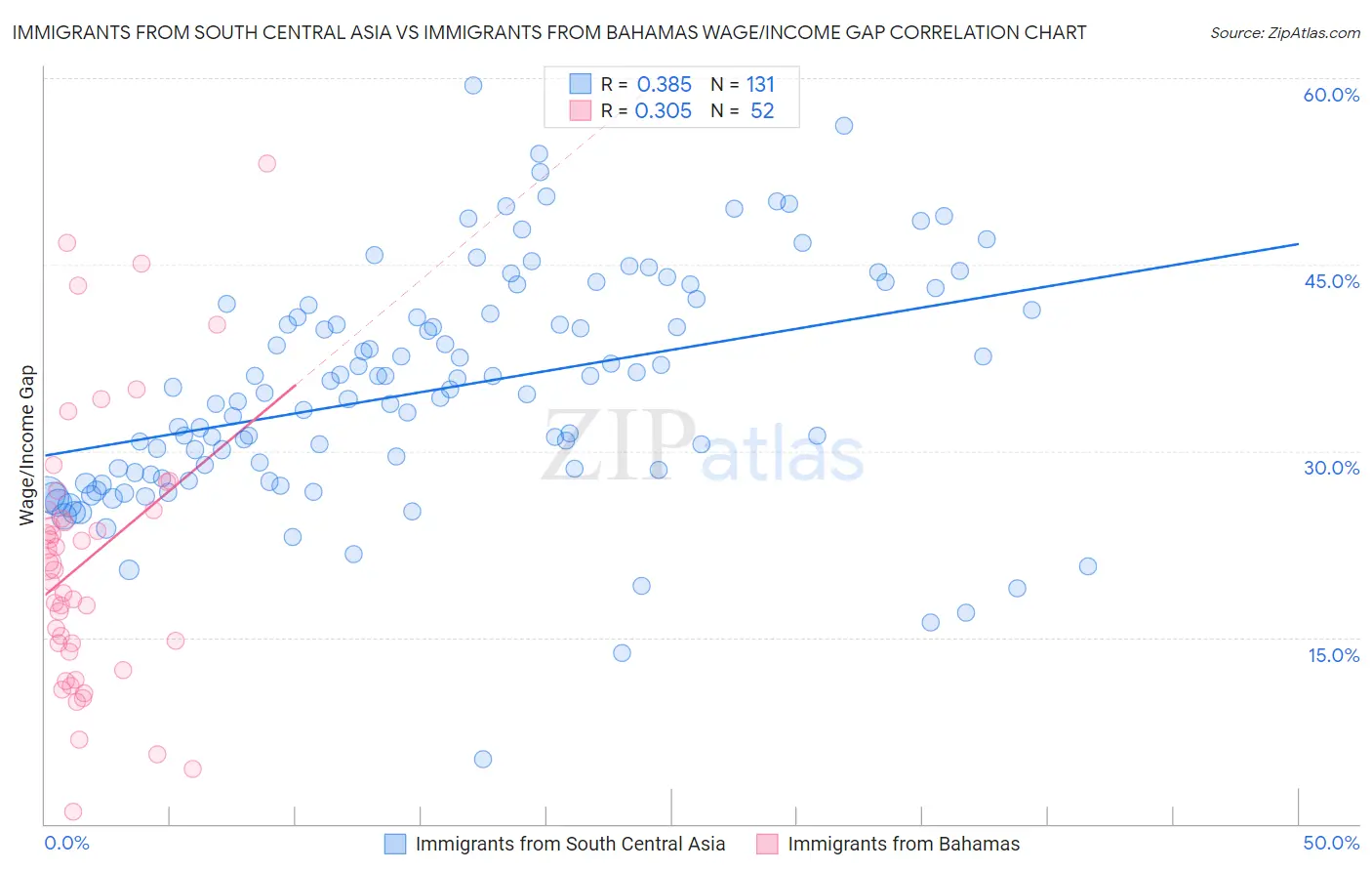 Immigrants from South Central Asia vs Immigrants from Bahamas Wage/Income Gap