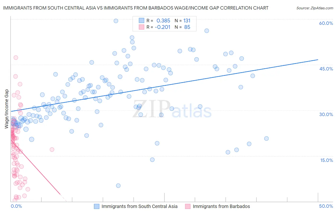 Immigrants from South Central Asia vs Immigrants from Barbados Wage/Income Gap