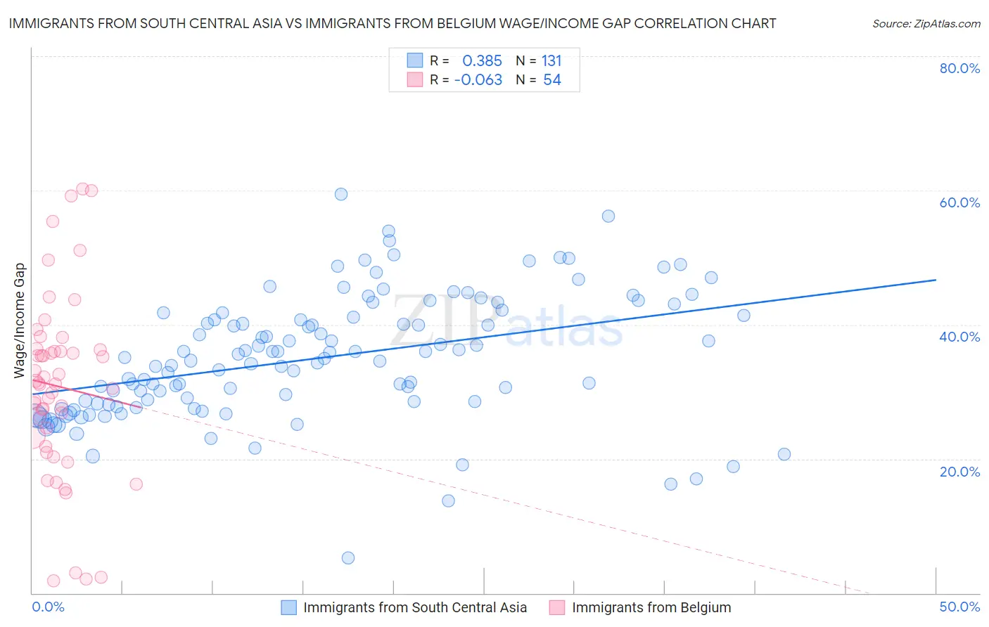 Immigrants from South Central Asia vs Immigrants from Belgium Wage/Income Gap