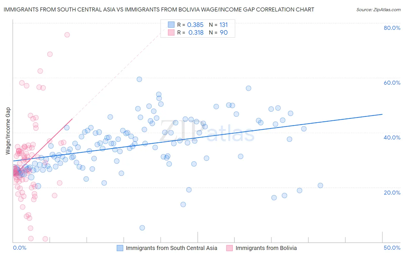 Immigrants from South Central Asia vs Immigrants from Bolivia Wage/Income Gap
