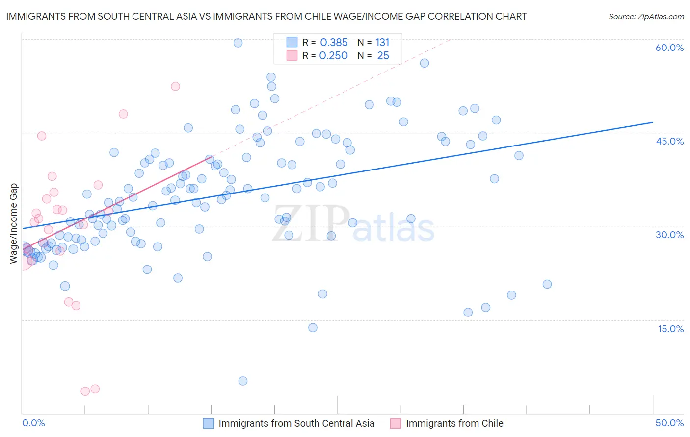 Immigrants from South Central Asia vs Immigrants from Chile Wage/Income Gap