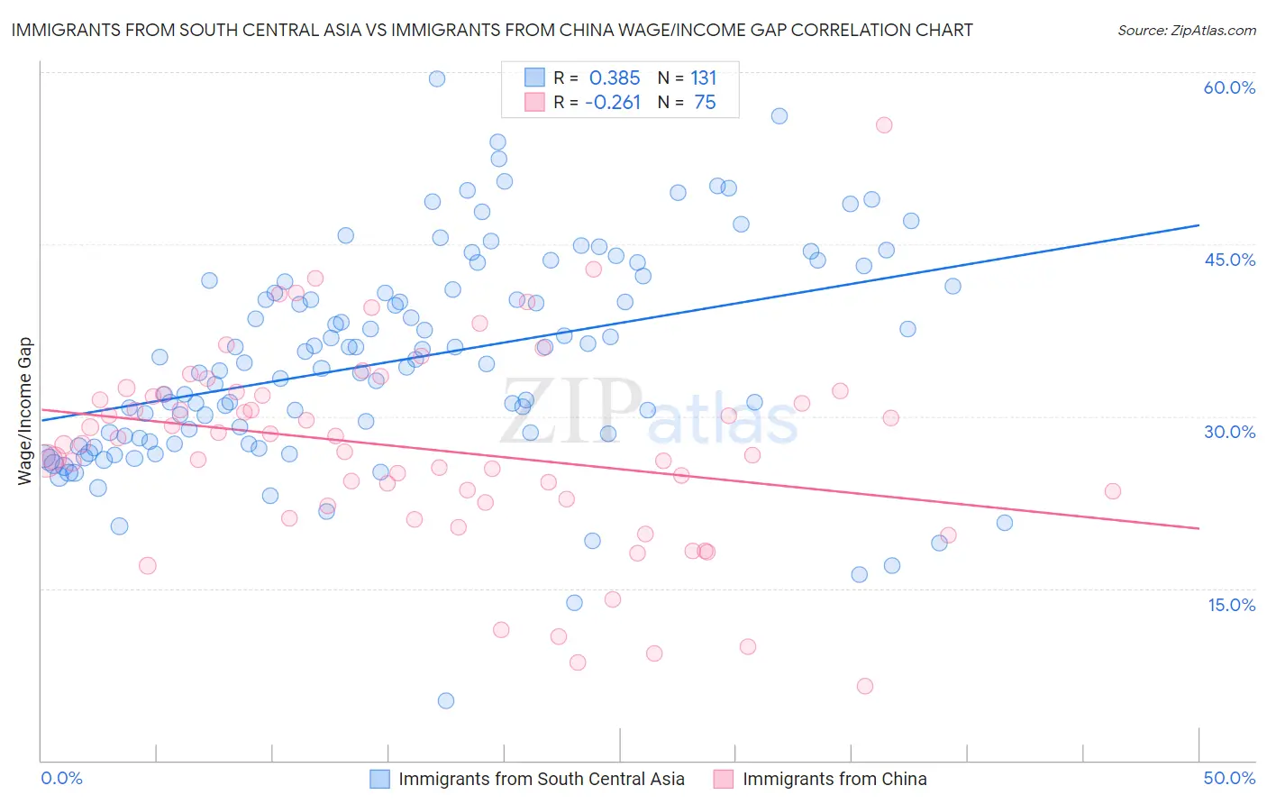 Immigrants from South Central Asia vs Immigrants from China Wage/Income Gap