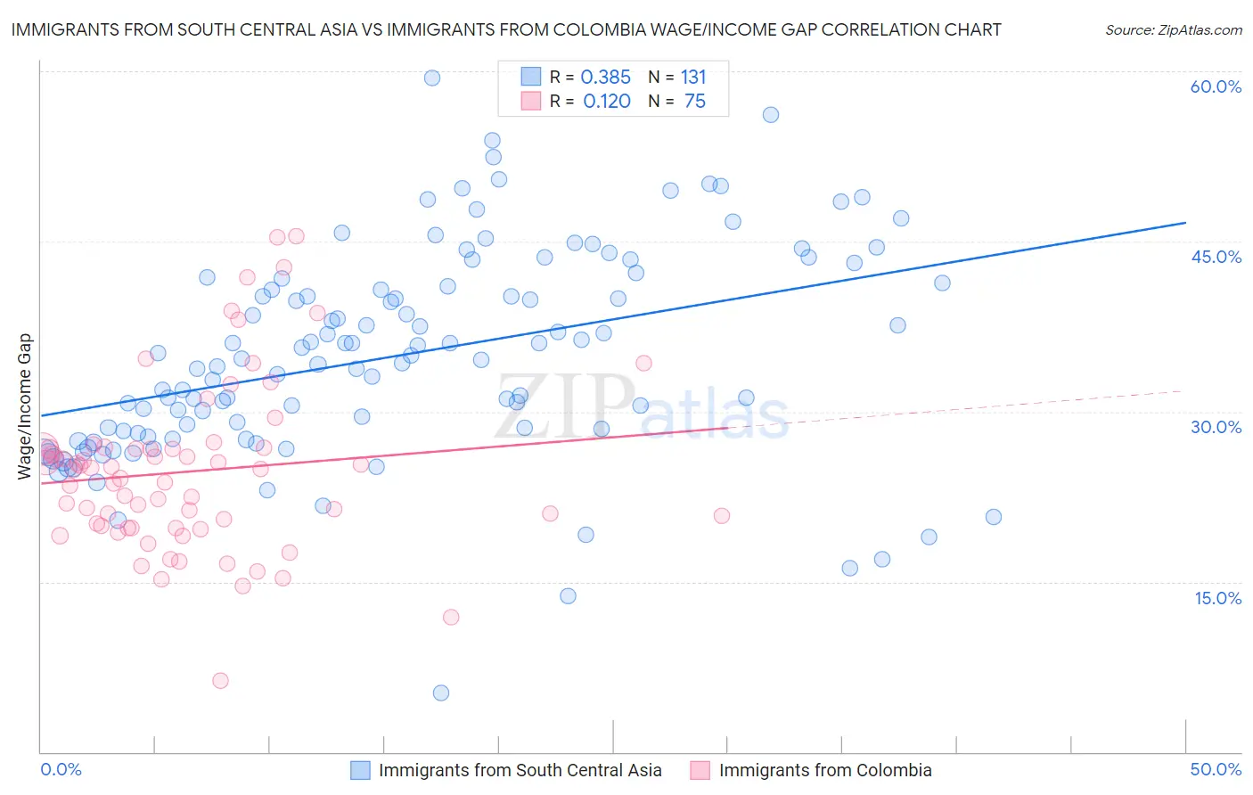 Immigrants from South Central Asia vs Immigrants from Colombia Wage/Income Gap