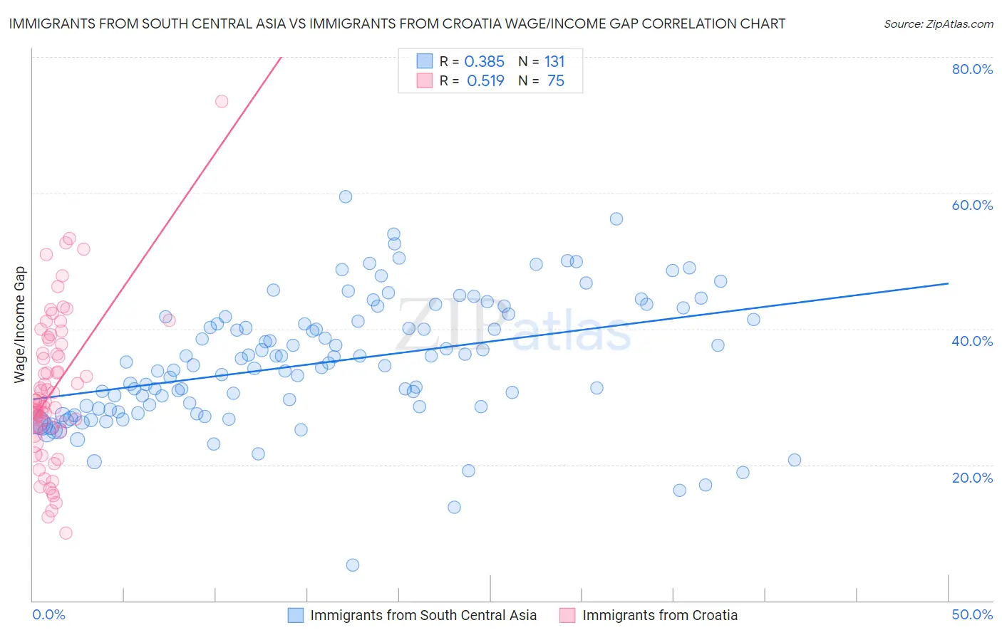 Immigrants from South Central Asia vs Immigrants from Croatia Wage/Income Gap