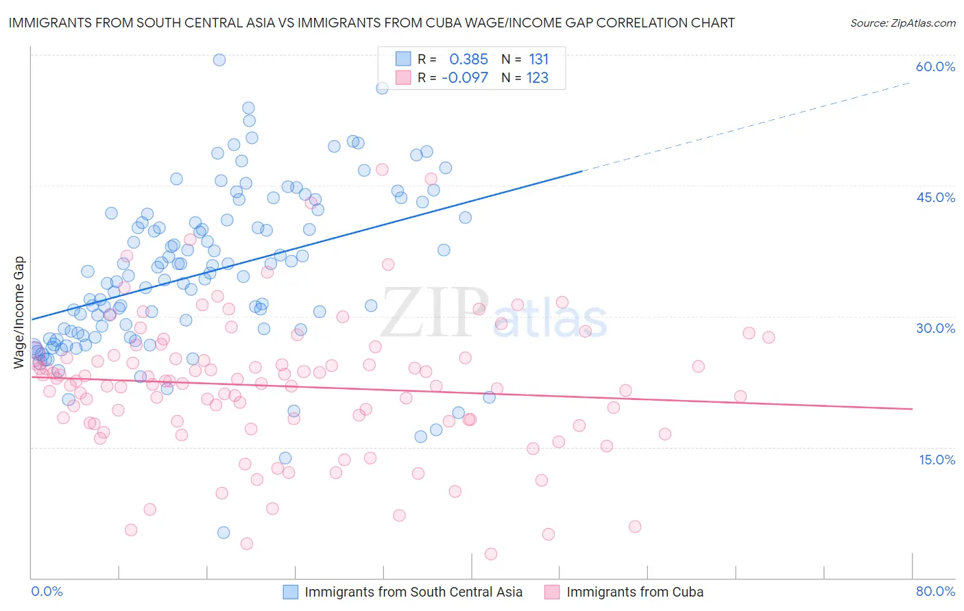 Immigrants from South Central Asia vs Immigrants from Cuba Wage/Income Gap