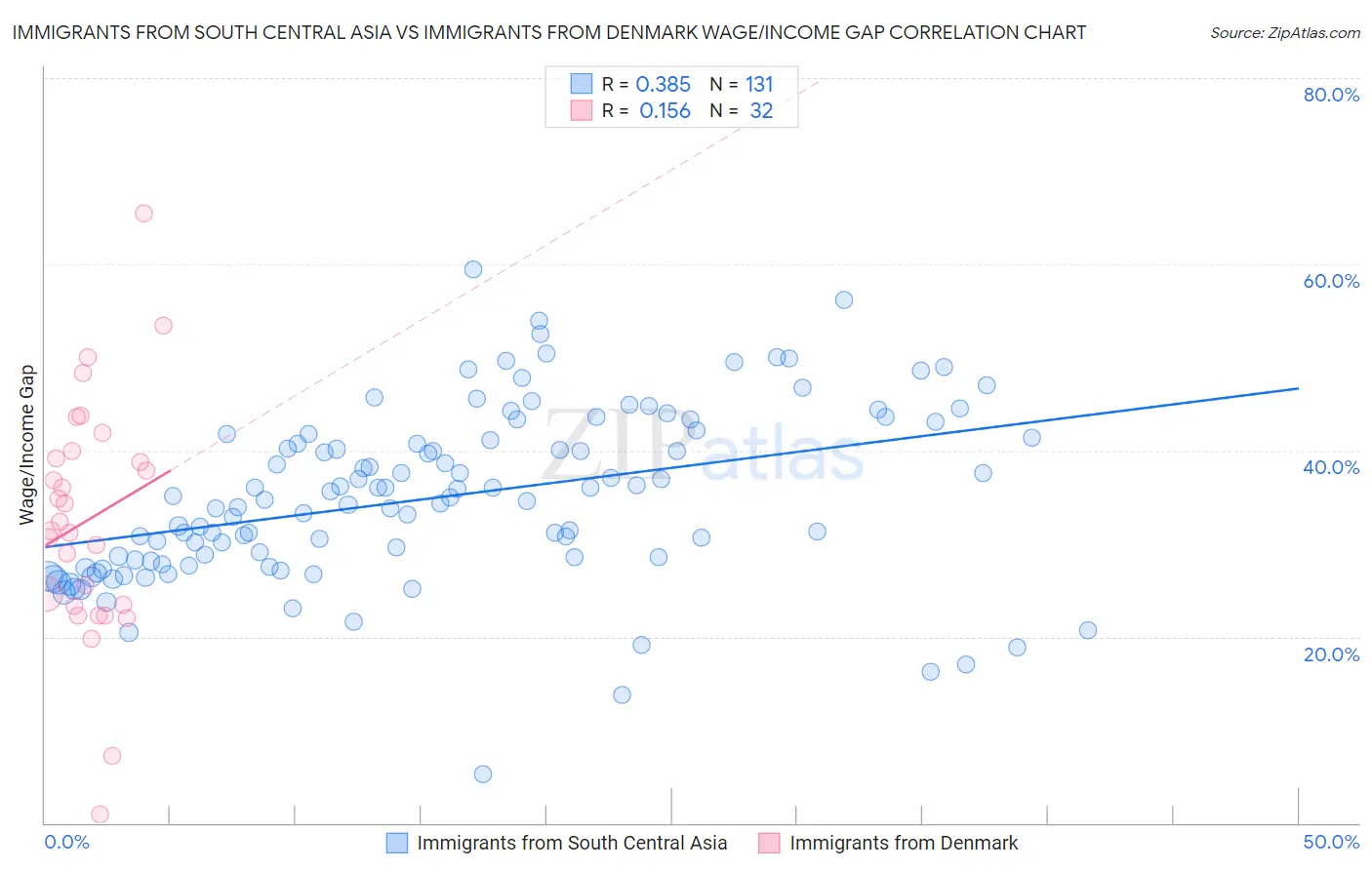 Immigrants from South Central Asia vs Immigrants from Denmark Wage/Income Gap