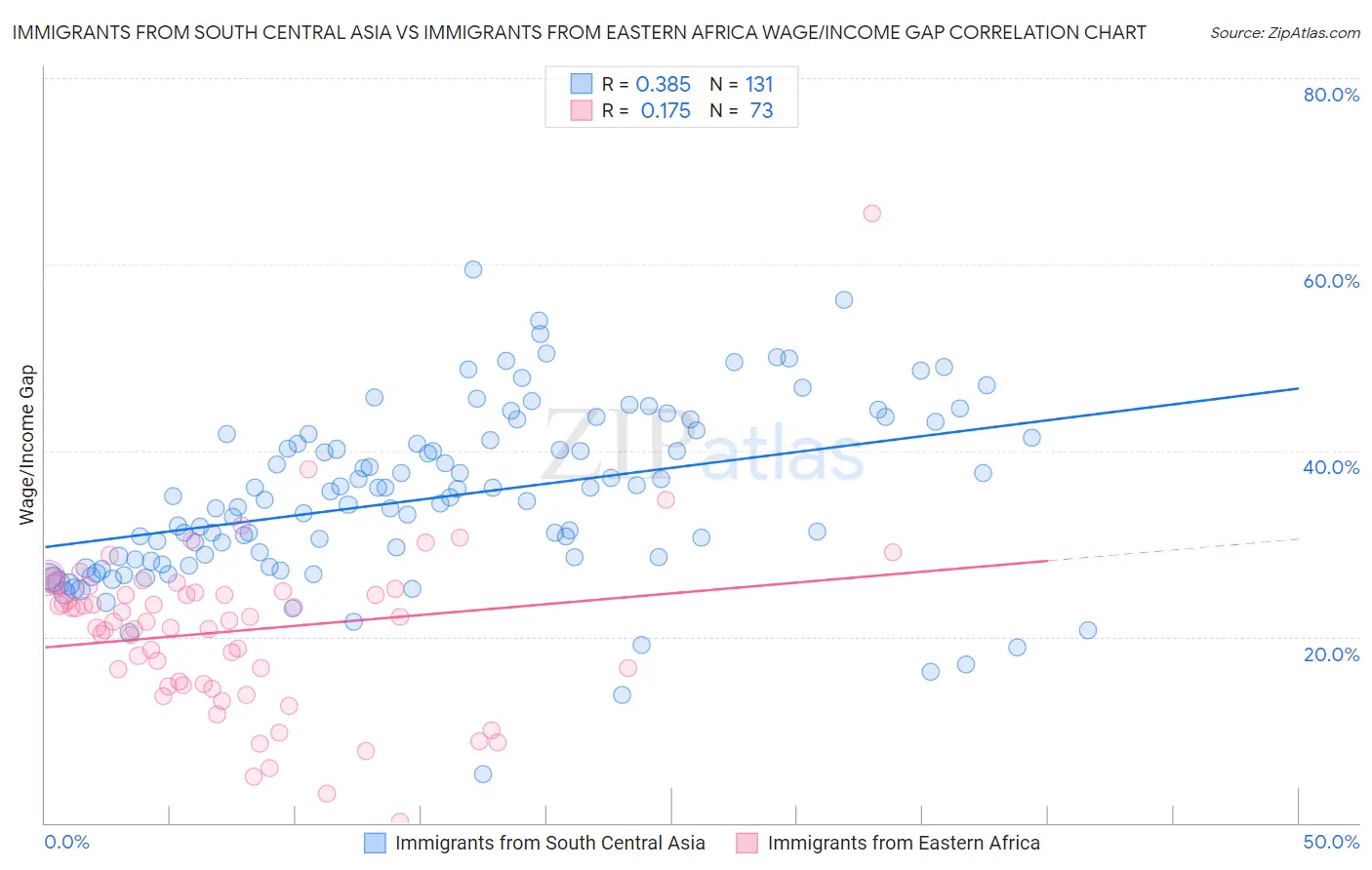 Immigrants from South Central Asia vs Immigrants from Eastern Africa Wage/Income Gap
