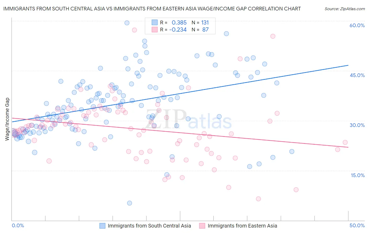 Immigrants from South Central Asia vs Immigrants from Eastern Asia Wage/Income Gap