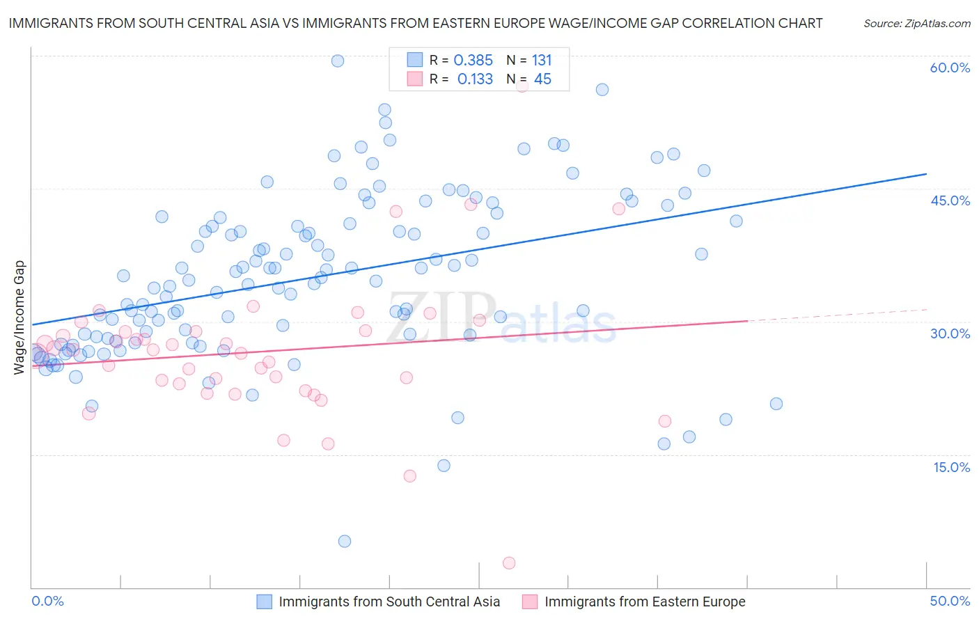 Immigrants from South Central Asia vs Immigrants from Eastern Europe Wage/Income Gap
