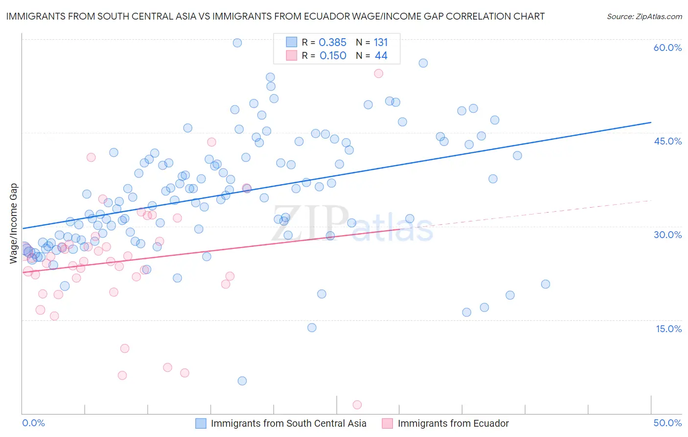 Immigrants from South Central Asia vs Immigrants from Ecuador Wage/Income Gap