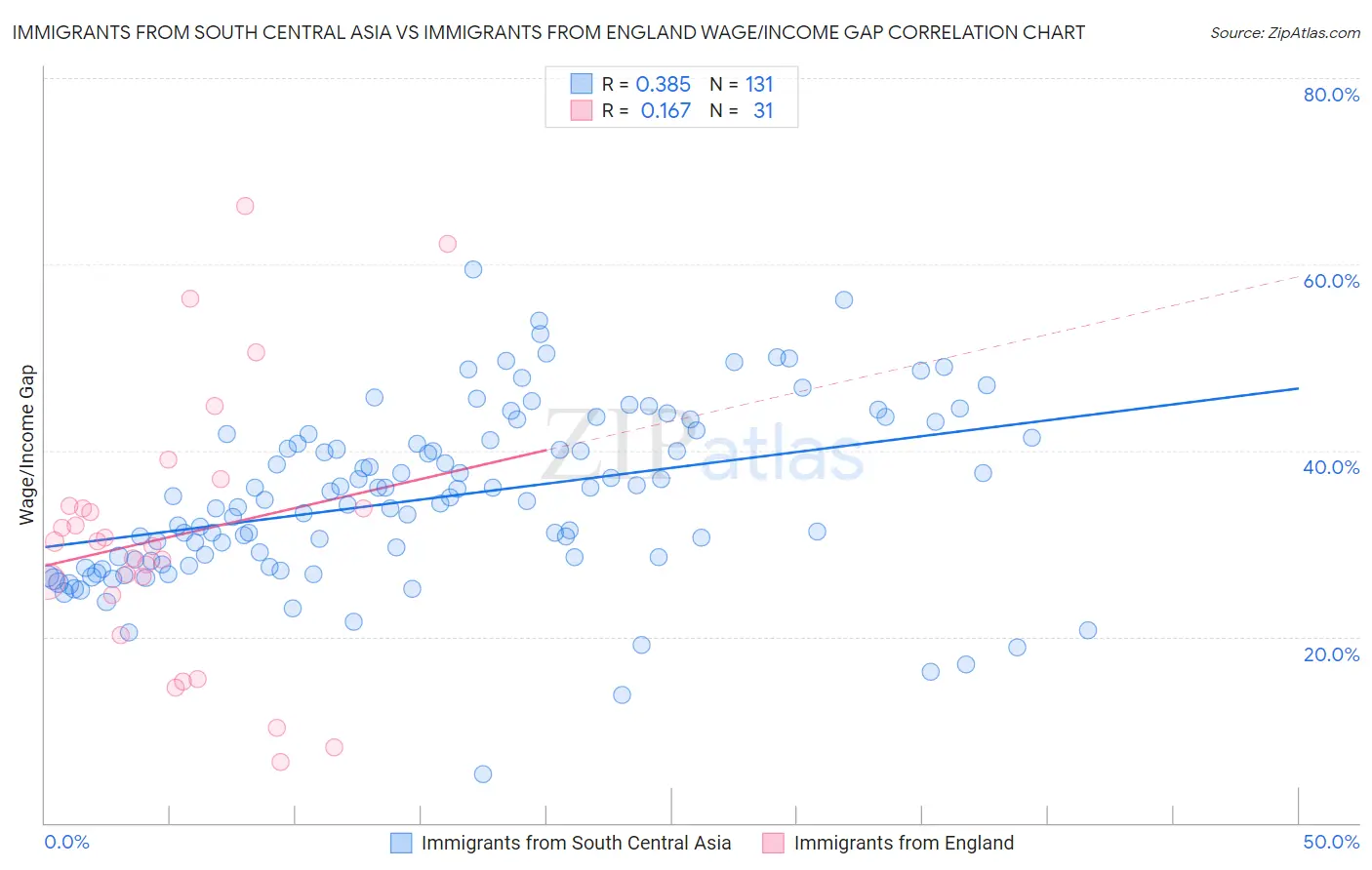 Immigrants from South Central Asia vs Immigrants from England Wage/Income Gap