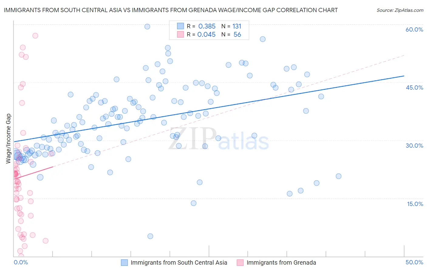 Immigrants from South Central Asia vs Immigrants from Grenada Wage/Income Gap