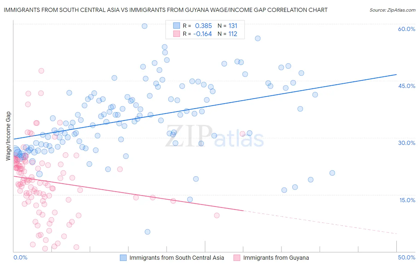 Immigrants from South Central Asia vs Immigrants from Guyana Wage/Income Gap