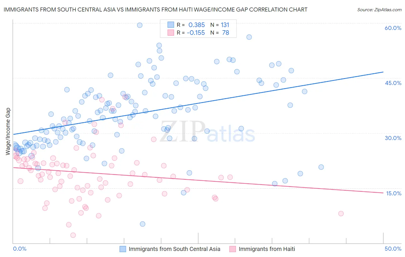 Immigrants from South Central Asia vs Immigrants from Haiti Wage/Income Gap