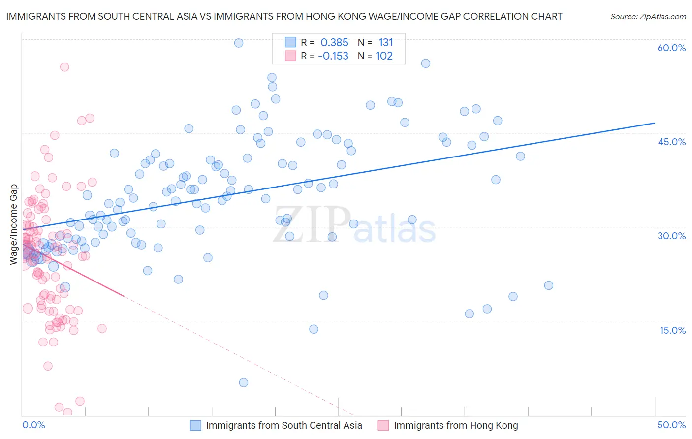 Immigrants from South Central Asia vs Immigrants from Hong Kong Wage/Income Gap