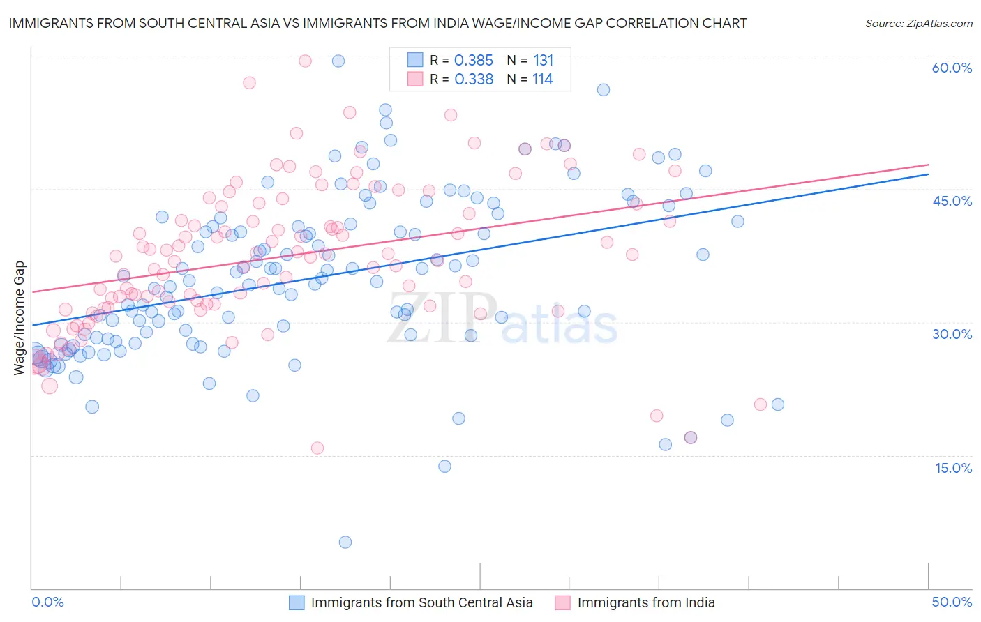Immigrants from South Central Asia vs Immigrants from India Wage/Income Gap