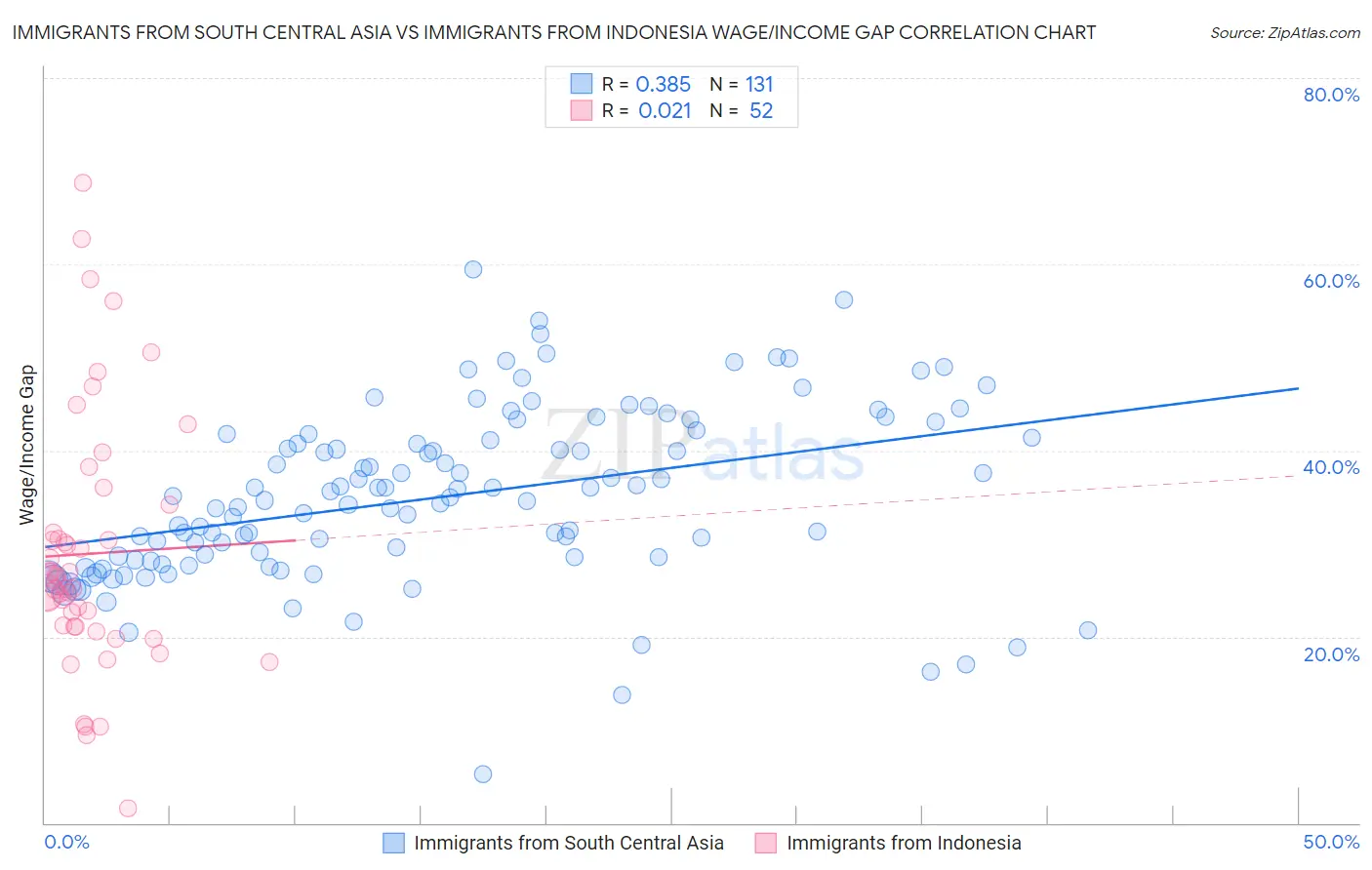 Immigrants from South Central Asia vs Immigrants from Indonesia Wage/Income Gap