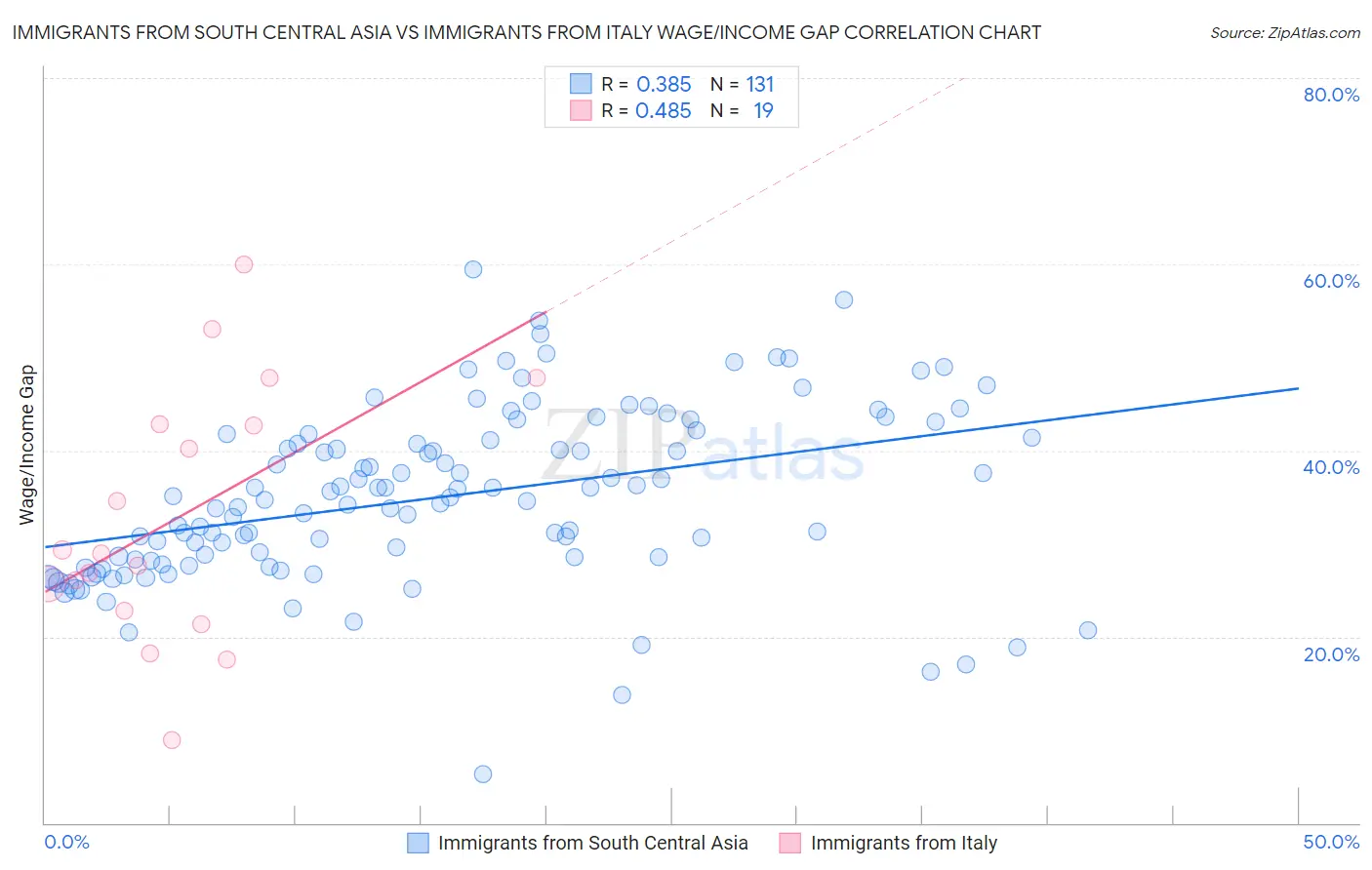 Immigrants from South Central Asia vs Immigrants from Italy Wage/Income Gap