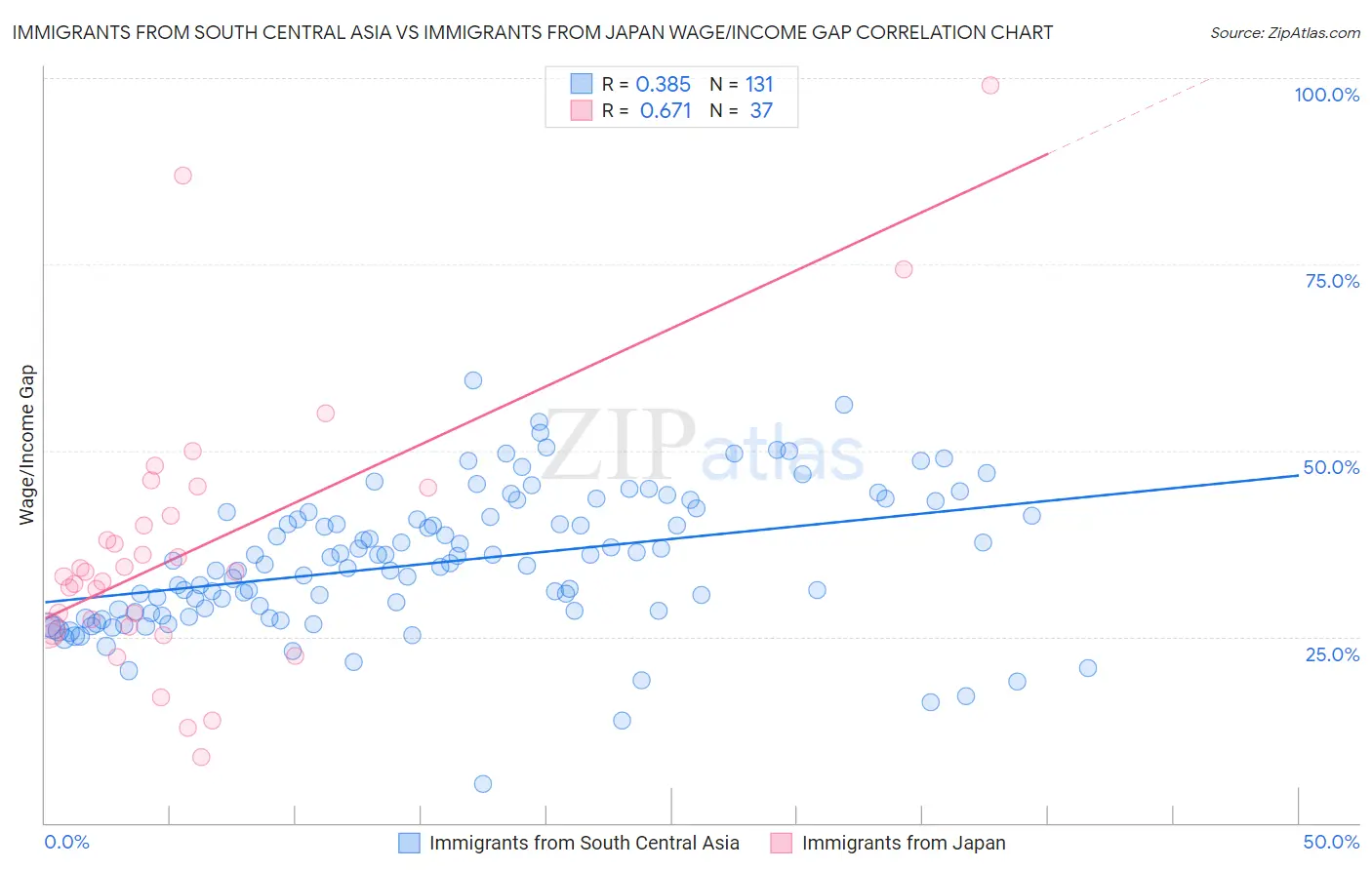 Immigrants from South Central Asia vs Immigrants from Japan Wage/Income Gap