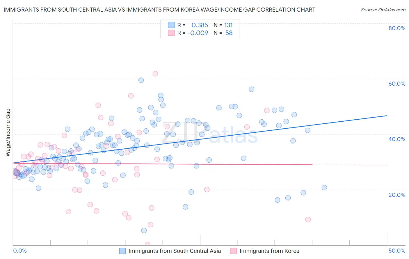Immigrants from South Central Asia vs Immigrants from Korea Wage/Income Gap