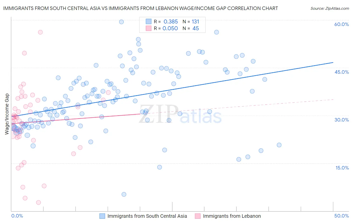 Immigrants from South Central Asia vs Immigrants from Lebanon Wage/Income Gap